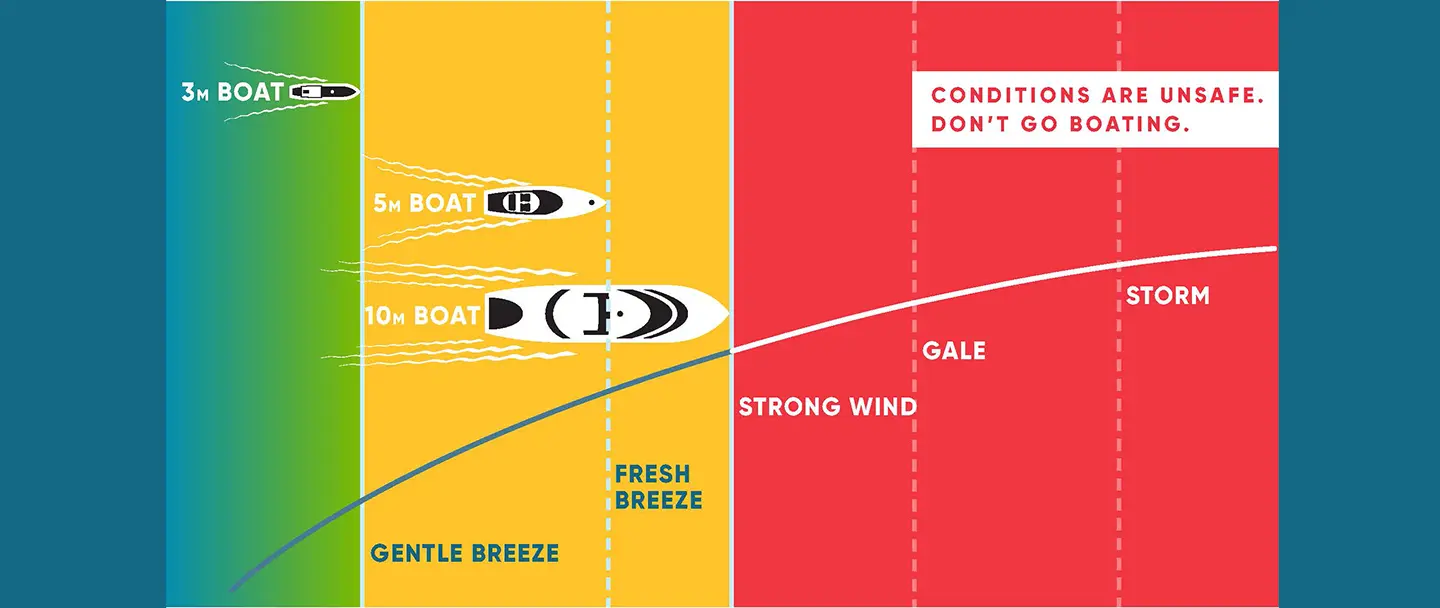 Western Australia Wind Campaign Warns Small-Boat Skippers — source image
