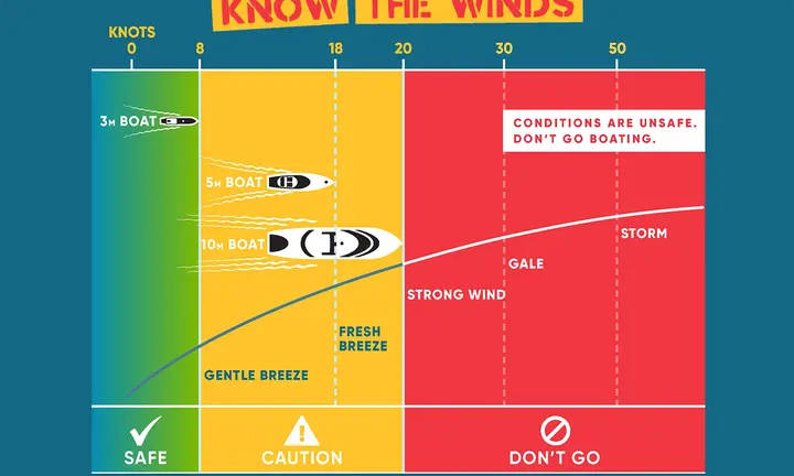 Western Australia Wind Campaign Warns Small-Boat Skippers — source image