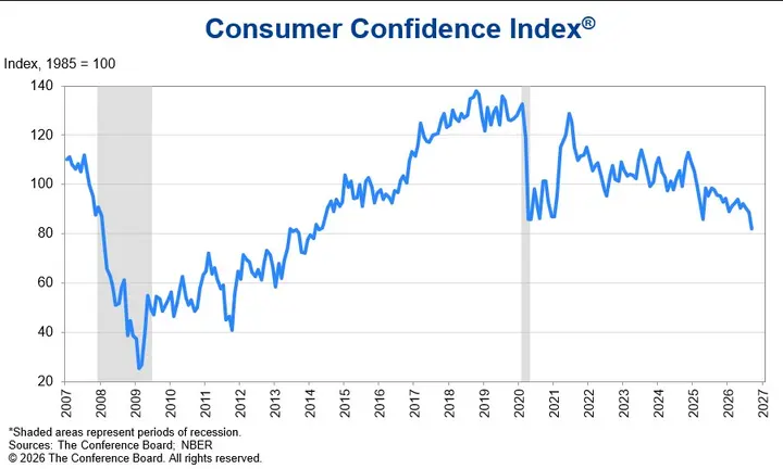 Consumer Confidence Declines in September Amid Rising Cost Concerns — official NMMA image